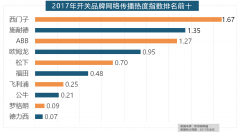 <b>合考量品牌产物数量、销量、出名度等要素后</b>